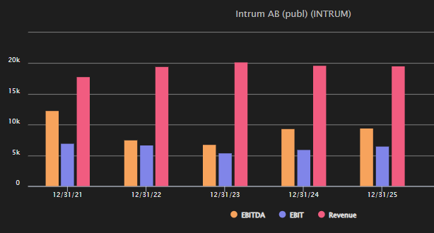 Intrum Forecasts