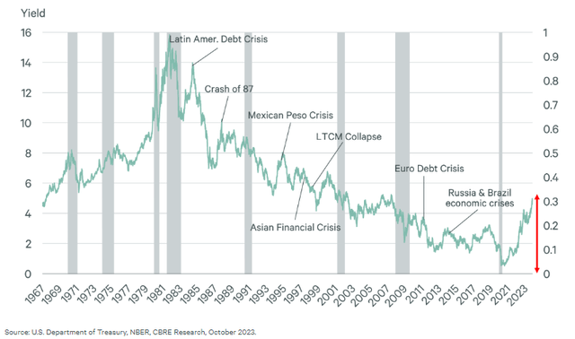 global crises after interest rate increases