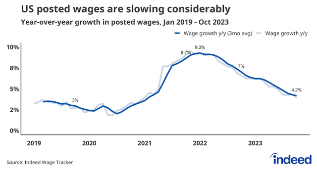 slowing wage growth