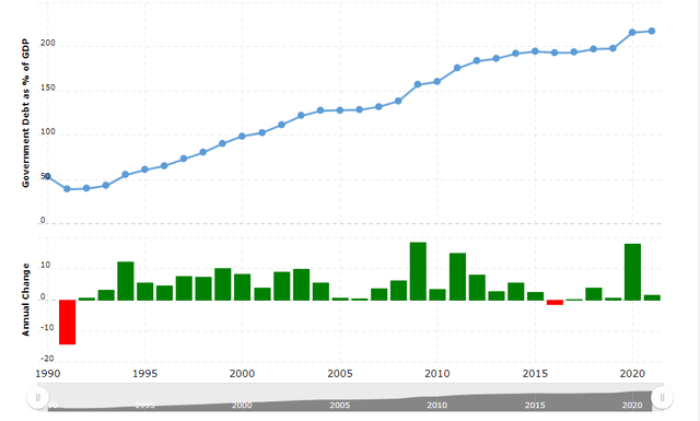 Japan's Debt To GDP Level