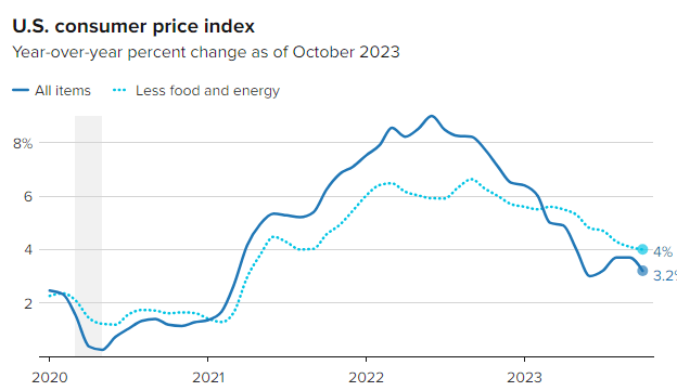 Monthly CPI Chart