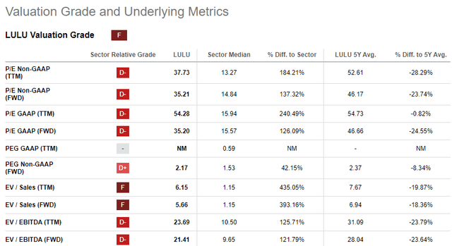 Seeking Alpha - Quant Valuation Ratings Summary For LULU Stock