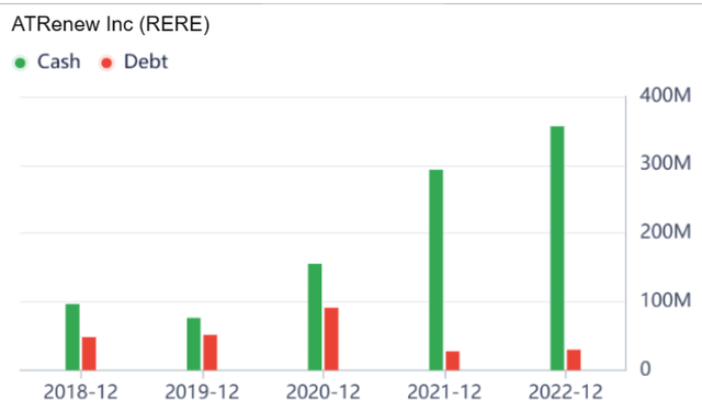 ATRenew cash versus debt