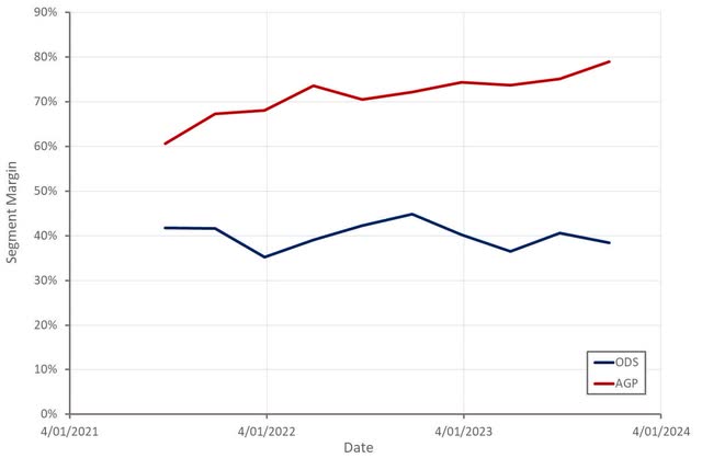 Digital Turbine Segment Margin