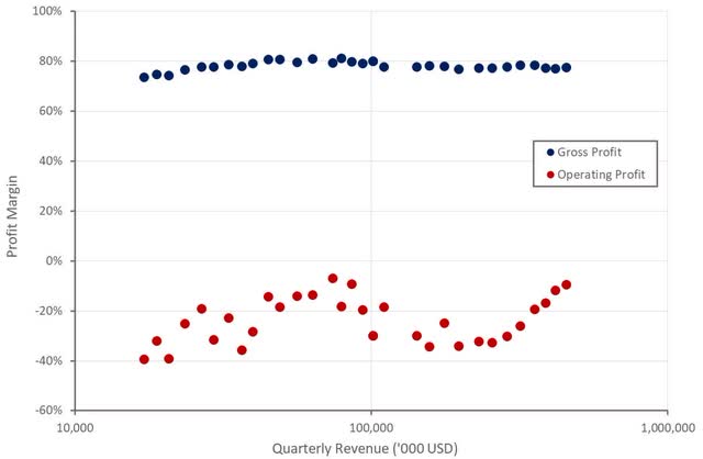 Zscaler Profit Margins