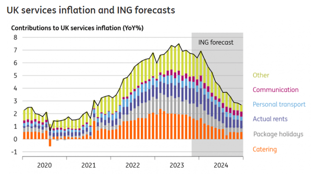 UK services inflation and ING forecasts