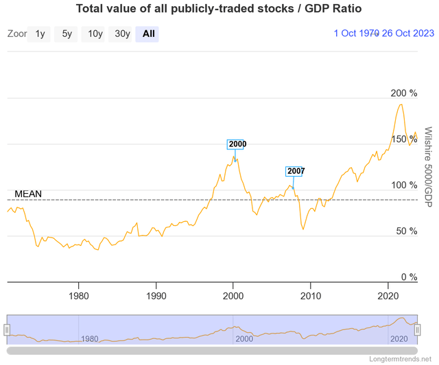 Wilshire 5000 to GDP Ratio