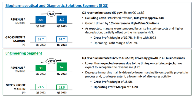 Stevanato Group Q3 divisional results