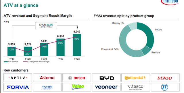 Infineon Technologies Automotive Division Update