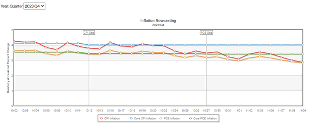 Inflation NowCast