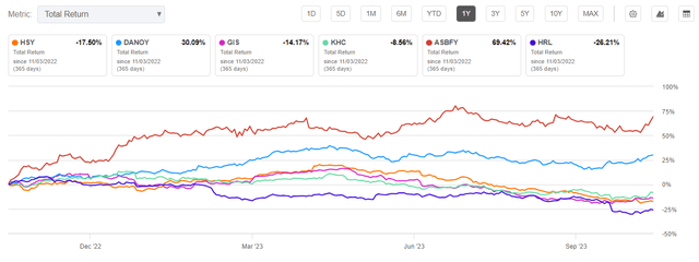 HSY Vs. peers (1Y total return %)