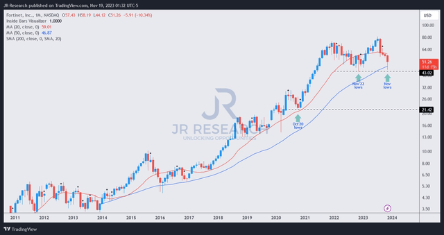 FTNT price chart (monthly)