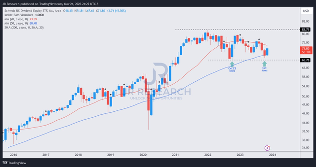 SCHD price chart (monthly)