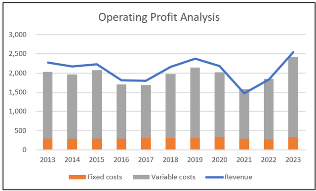 Chart 6: Operating profit profile