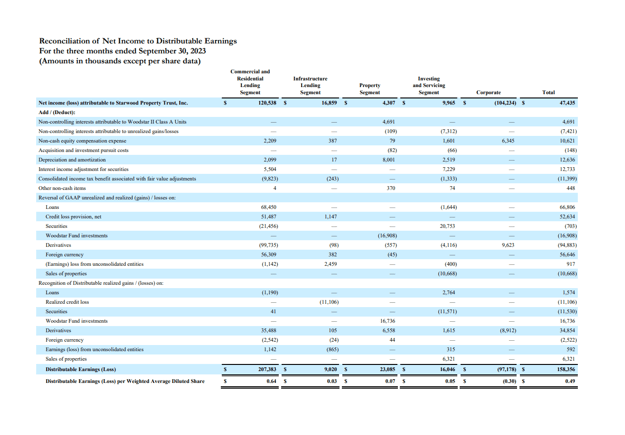 Distributable Earnings