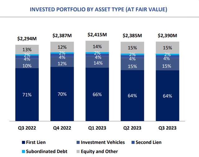 Invested Portfolio By Asset Type