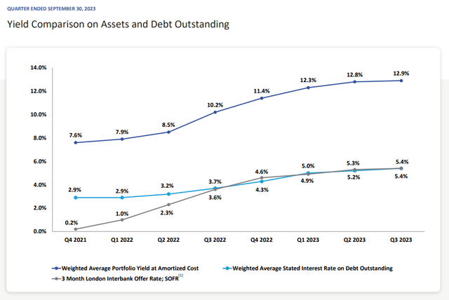 Yield Comparison On Assets And Debt Outstanding