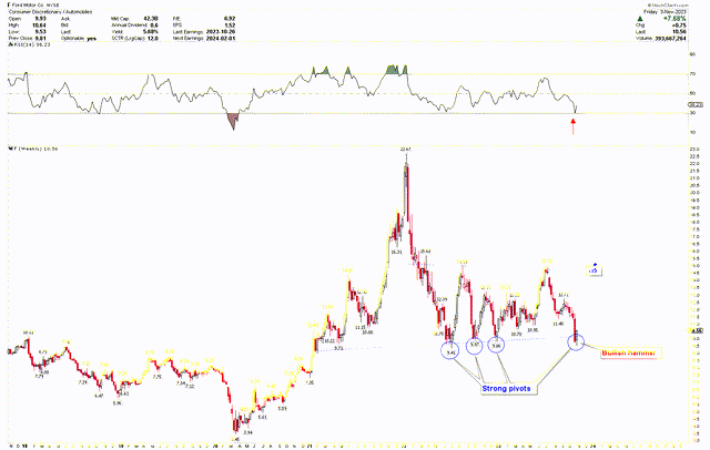 Ford Weekly Chart