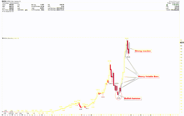 NVIDIA Monthly Chart