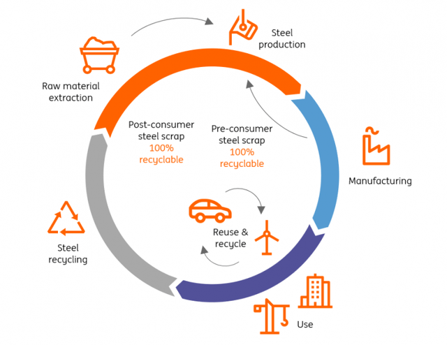 Steel’s lifecycle