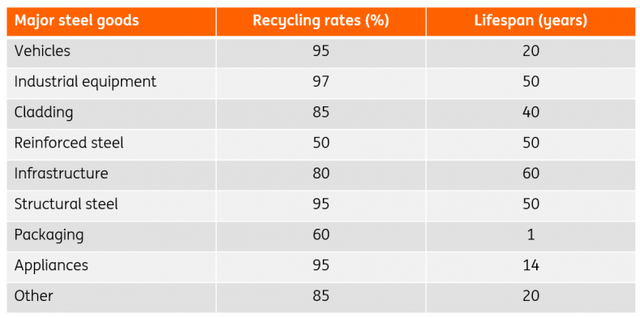 Lifespan of selected steel products