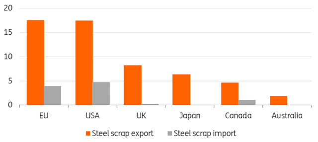 Major net steel scrap exporters in 2022 (million tonnes)