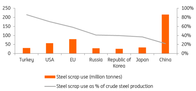 Steel scrap use in crude steel production in 2022