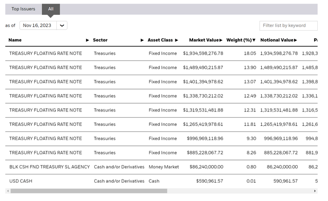 TFLO holdings