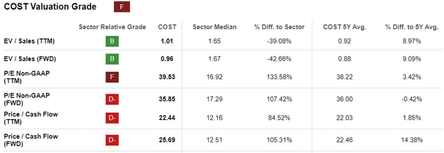 COST Valuations