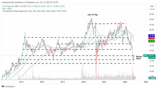 WPC 10Y Stock Price