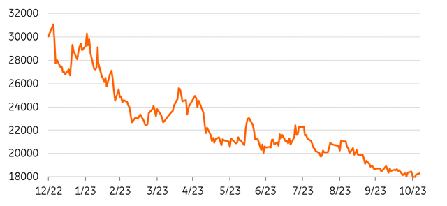 LME nickel is down more than 40% so far in 2023