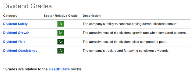 SA Dividend Grades: Pfizer