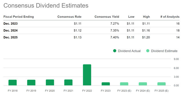 Consensus Dividend Estimates for AT&T