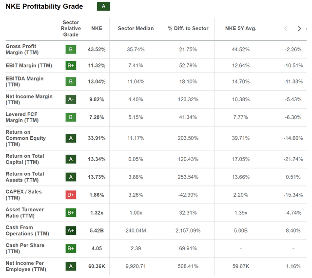 Nike: Seeking Alpha Profitability Grade