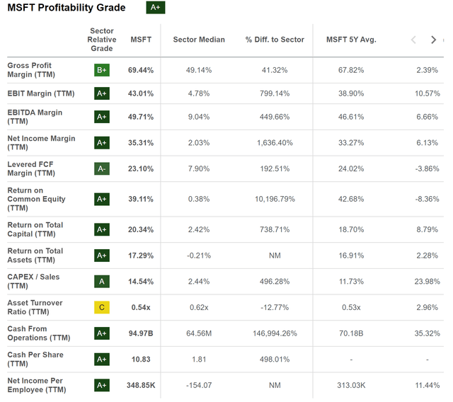 Microsoft: Seeking Alpha Profitability Grade