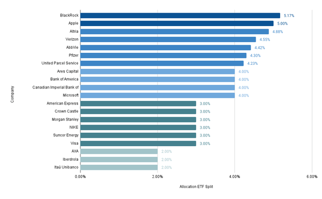 Company Allocation ETF Split