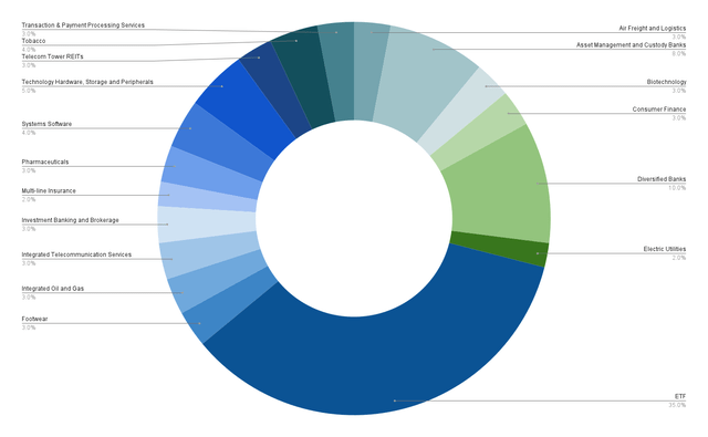 Industry Allocation