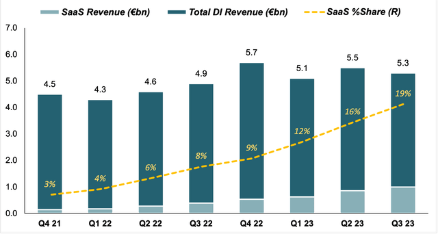 saas revenue dev