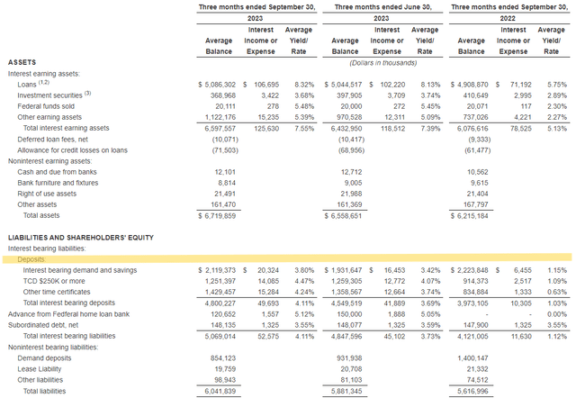 Preferred Bank Q3 2023