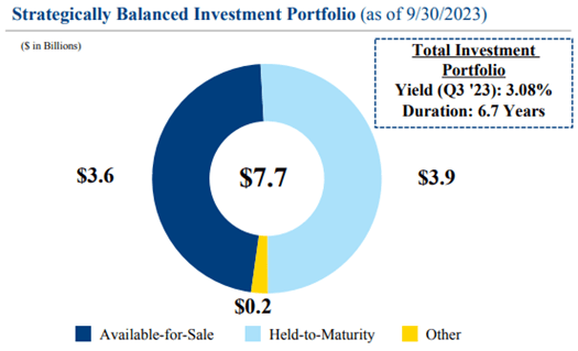 Wintrust Financial Corporation Q3 2023