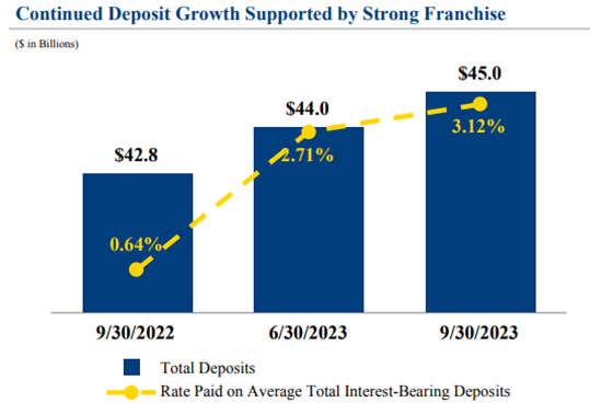 Wintrust Financial Corporation Q3 2023