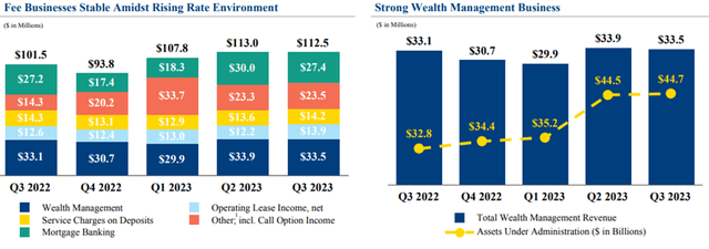 Wintrust Financial Corporation Q3 2023