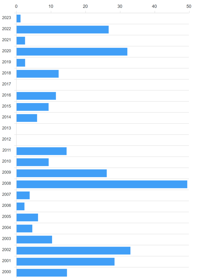 Intra-year Drawdown % By Year. Calculated using the closing price of the previous year to the lowest S&P 500 price observed during the current year. For years which did not have any drawdown a chart bar will not be observed