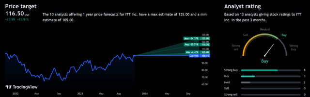 Analyst Consensus