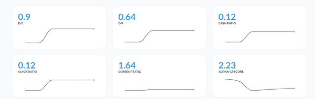 Solvency Ratios