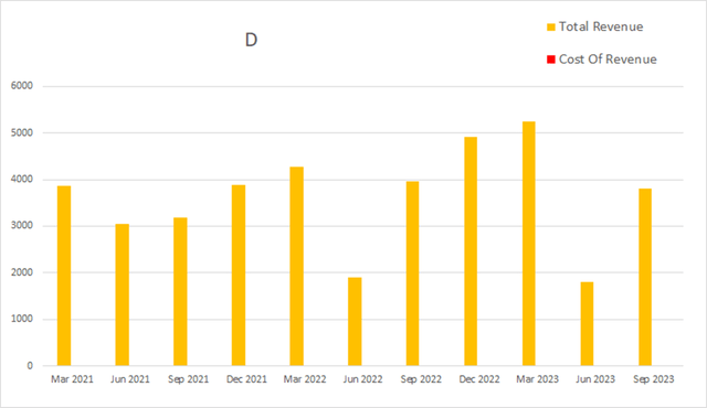 D dominion energy revenue