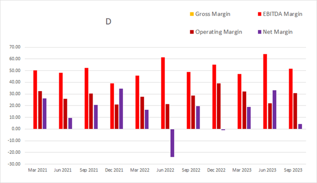 D dominion energy margin