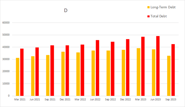 D Dominion Energy debt long term total