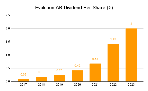 Evolution AB's dividends