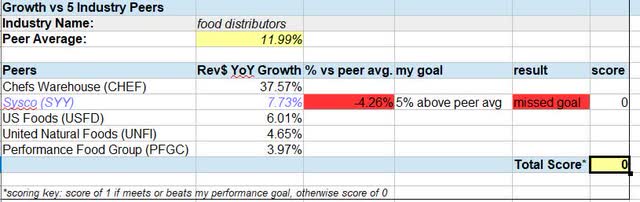 Sysco - growth vs peers